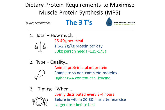 3 T's of dietary protein intake guide