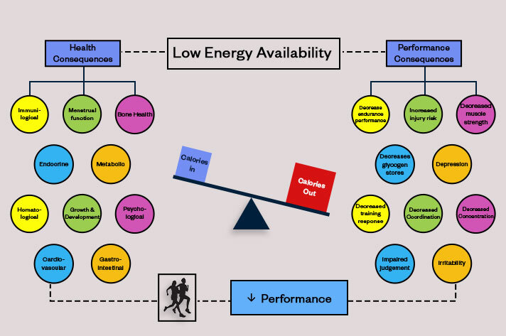 low energy availability effects